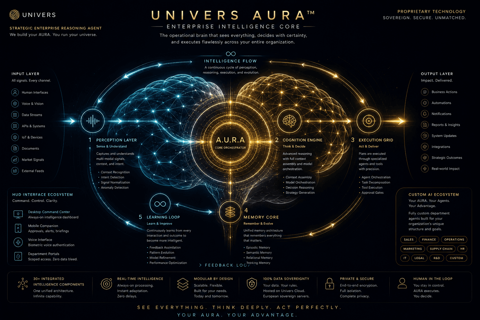 Univers AURA™ Enterprise Intelligence Core, Perception Layer, Cognition Engine, Memory Core, Execution Grid, Learning Loop