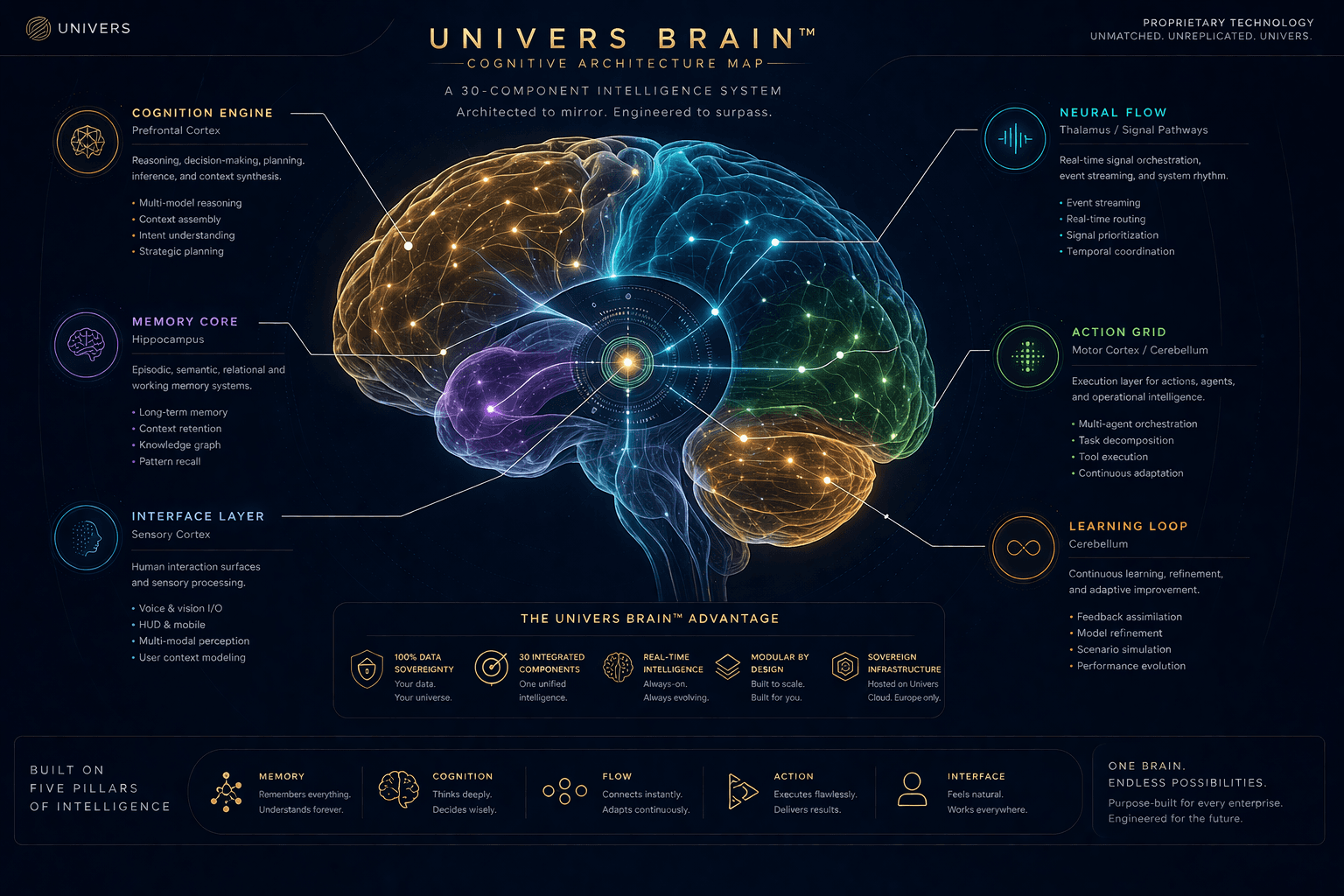 Univers Brain™ Cognitive Architecture, 30-component intelligence system, 5 core layers: Interface, Neural Flow, Memory Core, Cognition Engine, Action Grid