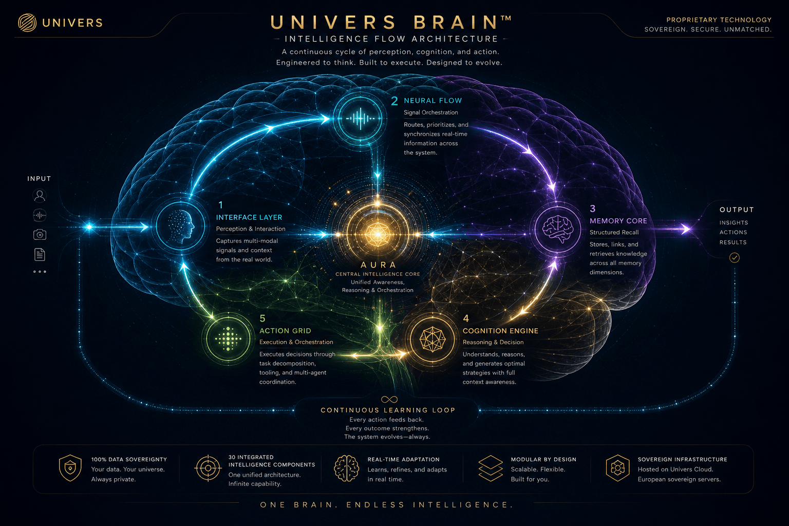 Univers Brain™ Intelligence Flow Architecture, continuous cycle of perception, cognition and action
