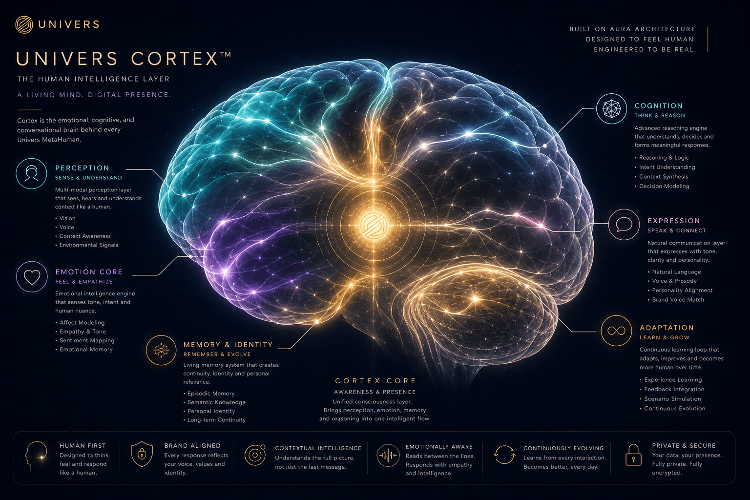 Univers Cortex™ Human Intelligence Layer, Emotion, Cognition, Conversation, Memory and Identity, Presence