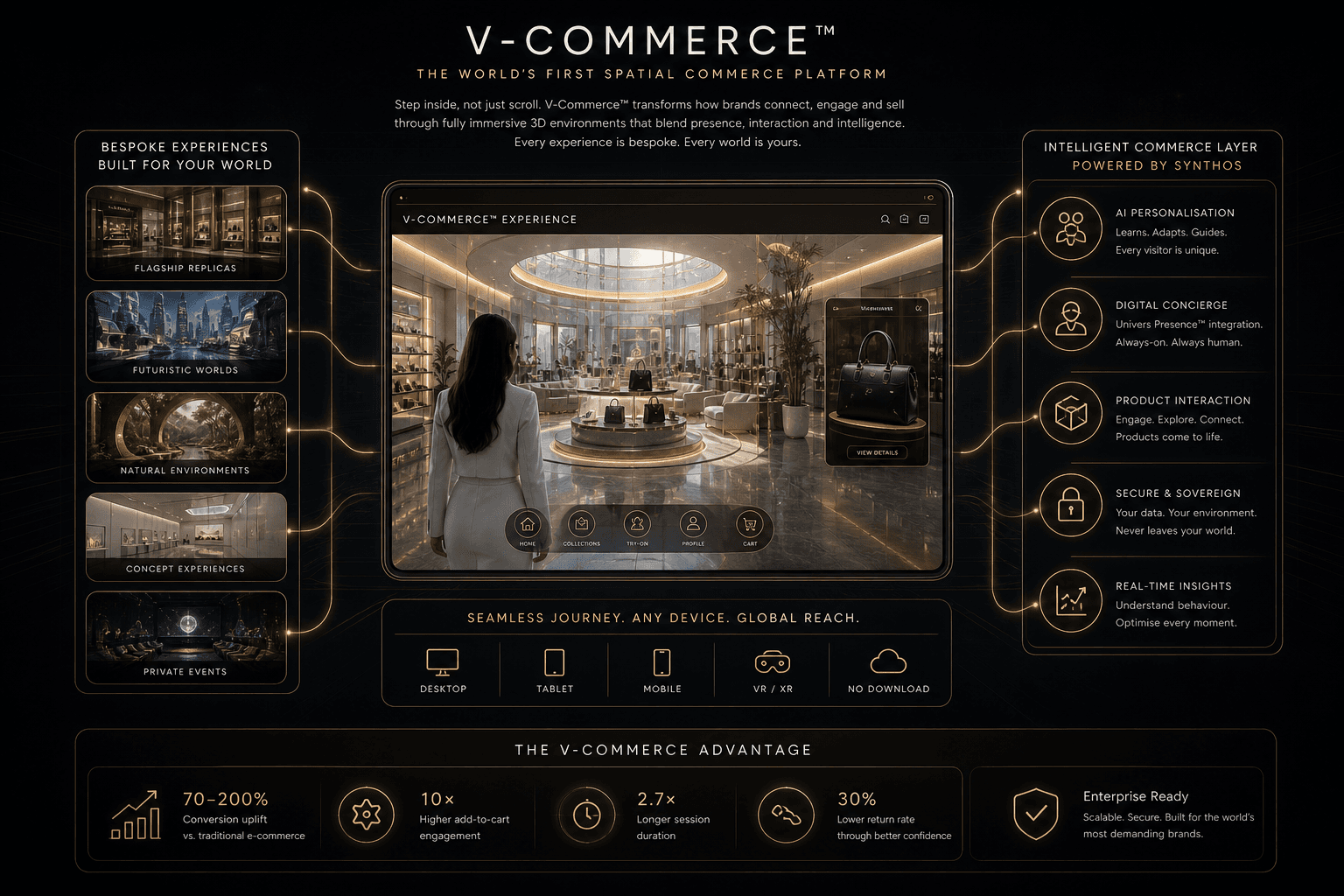 V-Commerce™ Spatial Commerce Platform, 70-200% conversion uplift, immersive 3D retail, any device