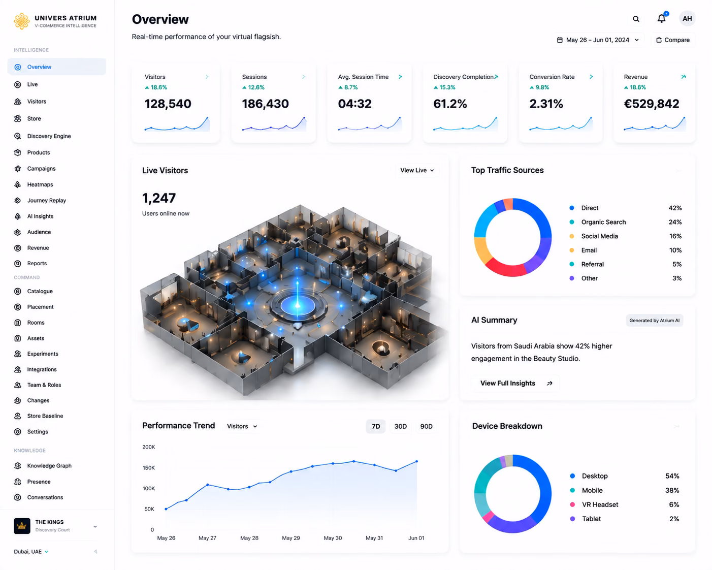 The Atrium overview: visitors, sessions, session length, discovery completion, conversion and revenue for a digital flagship, with a live floor view and an executive summary