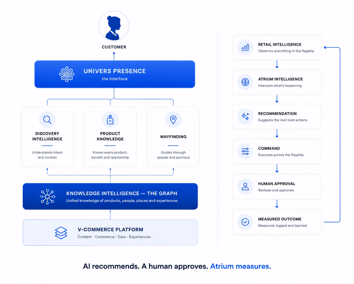 How the intelligence is arranged: a visitor meets Presence, which draws on discovery, product knowledge and wayfinding, all reading one knowledge graph. Separately, retail intelligence observes the flagship, recommends an action, a human approves it, and the outcome is measured