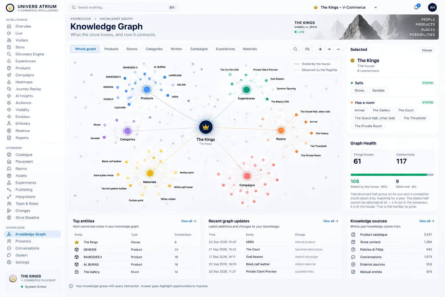 Atrium Knowledge Graph: what the house has stated and what the flagship has observed.