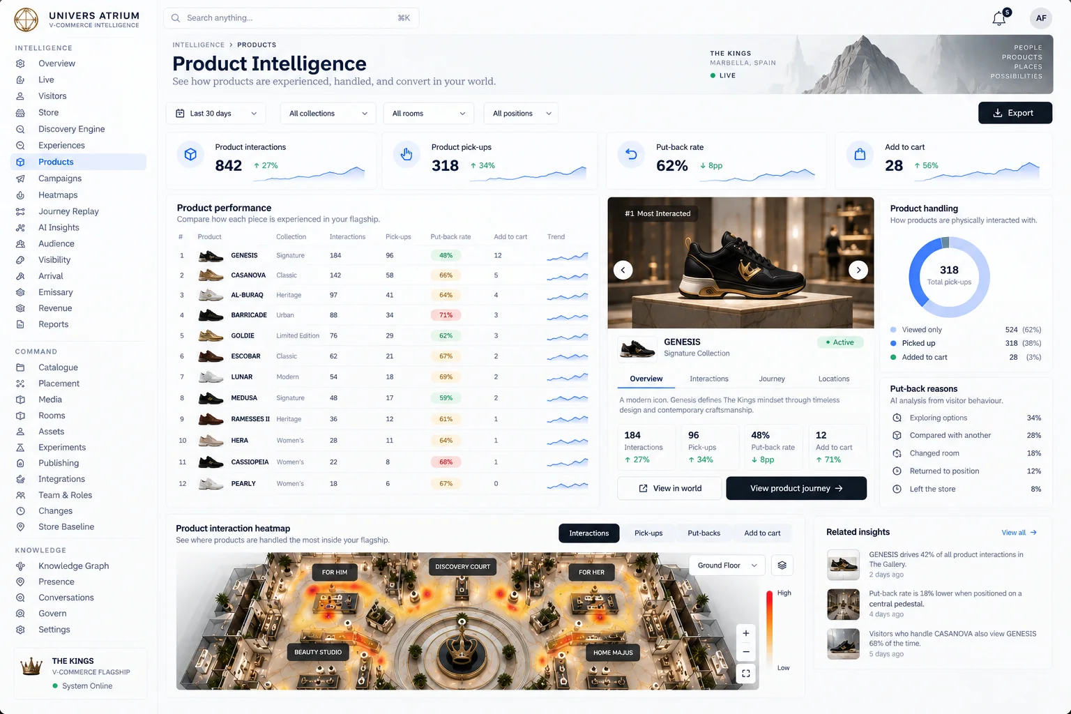 Atrium Product Intelligence: pick-ups, put-back rate and basket progression per piece.
